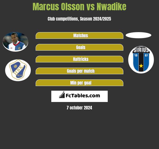 Marcus Olsson vs Nwadike h2h player stats