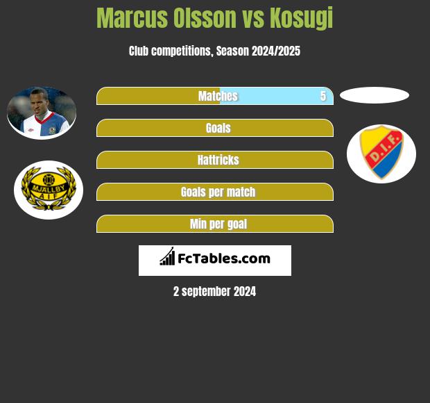 Marcus Olsson vs Kosugi h2h player stats