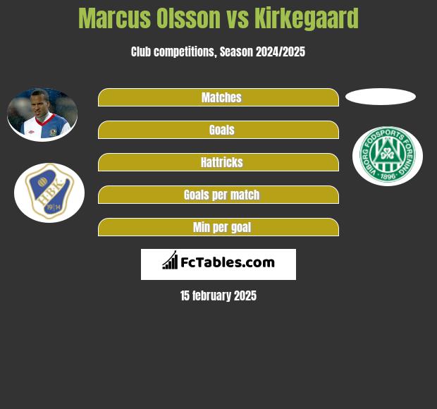 Marcus Olsson vs Kirkegaard h2h player stats