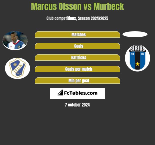 Marcus Olsson vs Murbeck h2h player stats