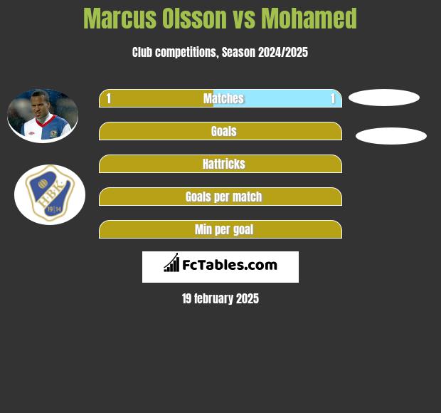 Marcus Olsson vs Mohamed h2h player stats