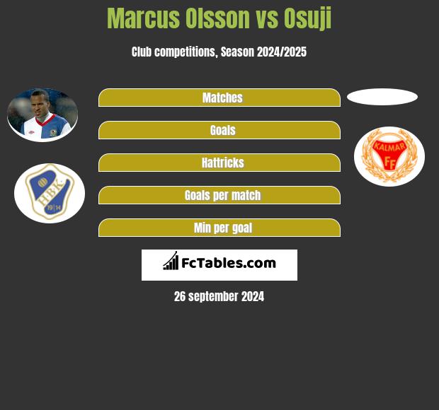 Marcus Olsson vs Osuji h2h player stats