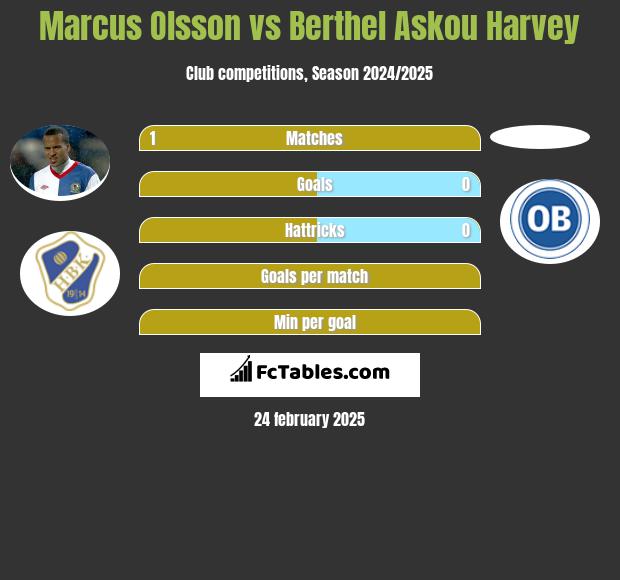 Marcus Olsson vs Berthel Askou Harvey h2h player stats