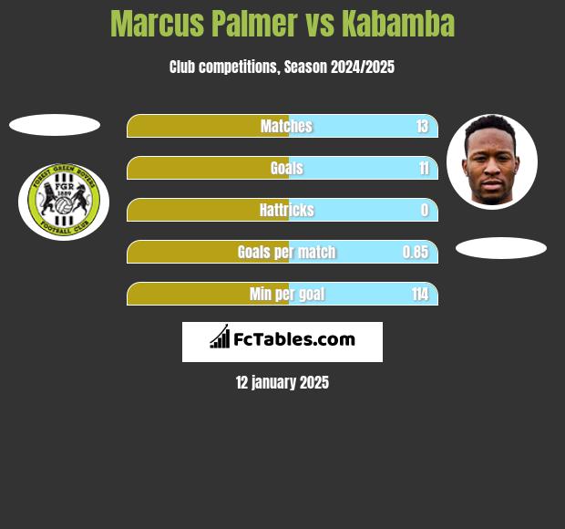 Marcus Palmer vs Kabamba h2h player stats