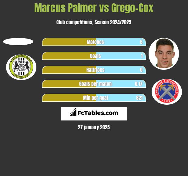 Marcus Palmer vs Grego-Cox h2h player stats