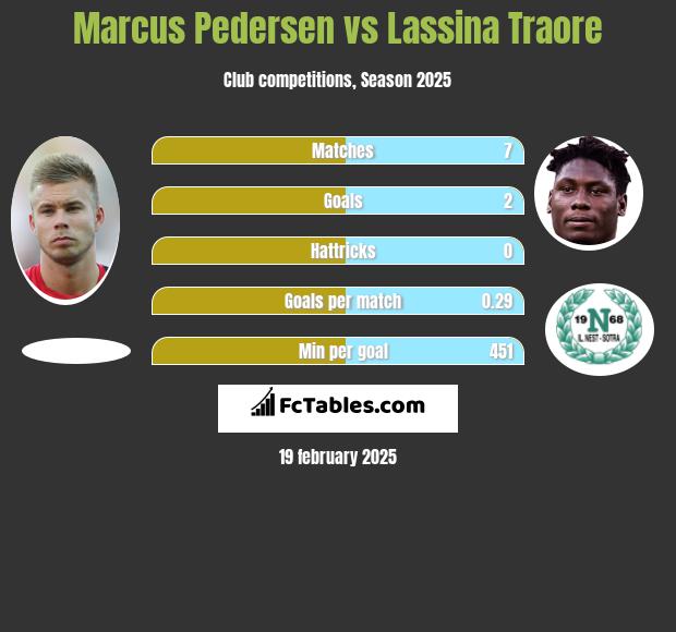 Marcus Pedersen vs Lassina Traore h2h player stats