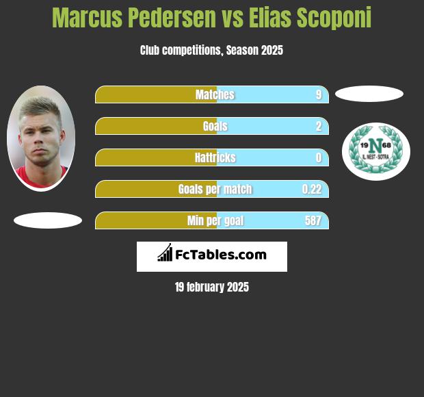 Marcus Pedersen vs Elias Scoponi h2h player stats