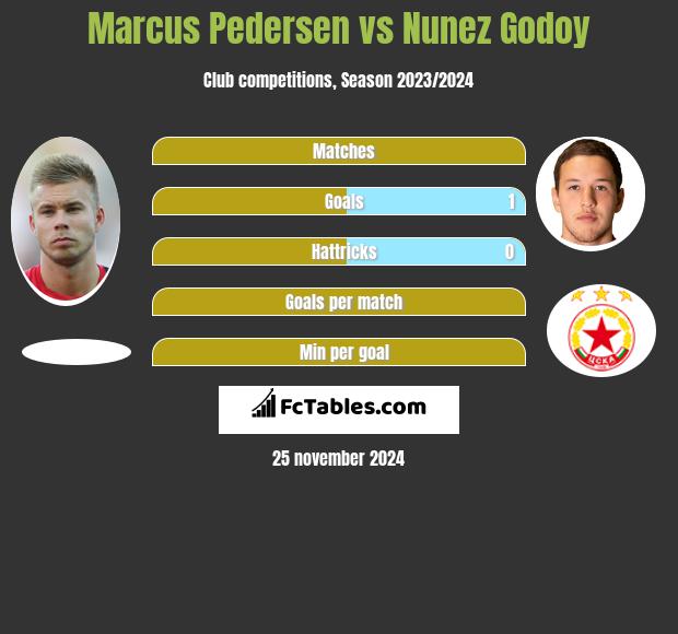 Marcus Pedersen vs Nunez Godoy h2h player stats