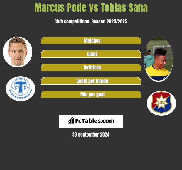 Marcus Pode vs Tobias Sana h2h player stats