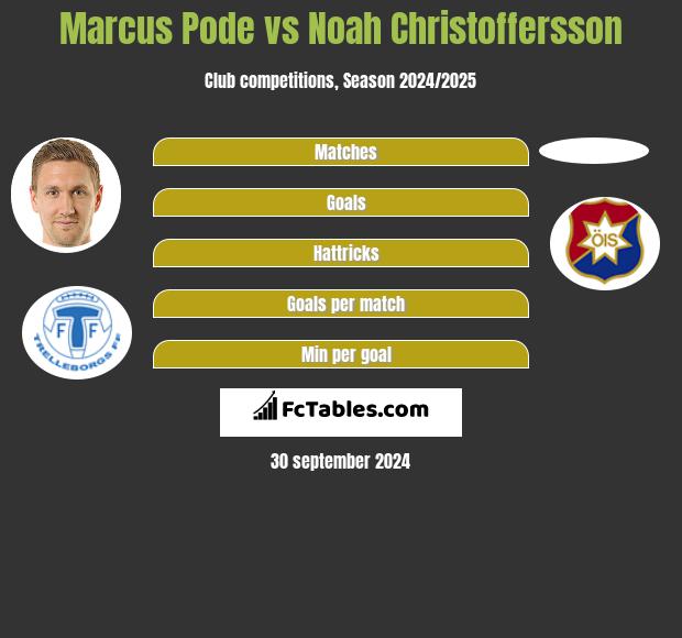 Marcus Pode vs Noah Christoffersson h2h player stats