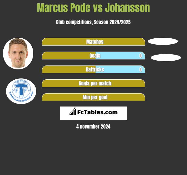 Marcus Pode vs Johansson h2h player stats