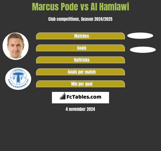 Marcus Pode vs Al Hamlawi h2h player stats