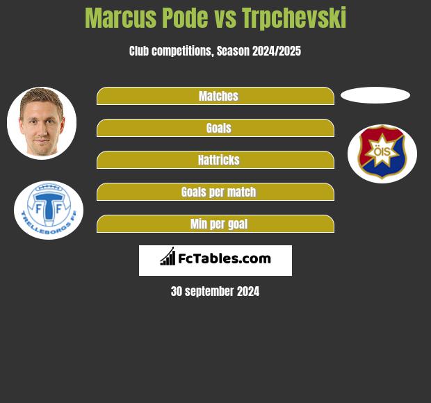 Marcus Pode vs Trpchevski h2h player stats