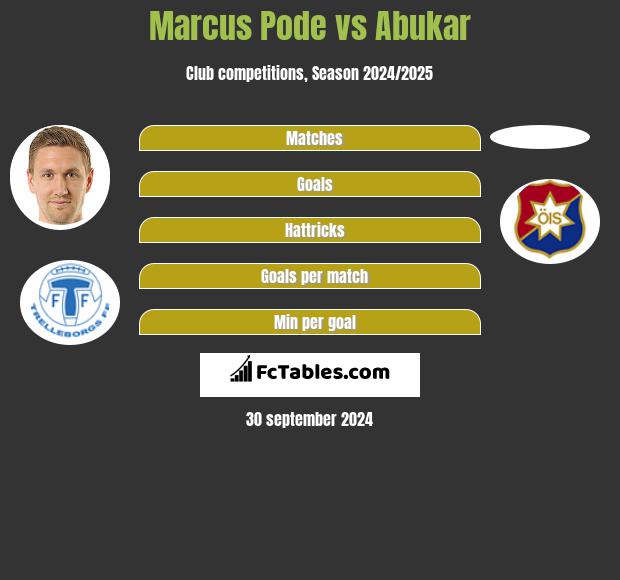 Marcus Pode vs Abukar h2h player stats