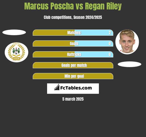 Marcus Poscha vs Regan Riley h2h player stats