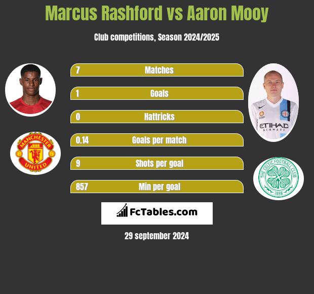 Tammy Abraham Vs Marcus Rashford Compare Two Players Stats 2020