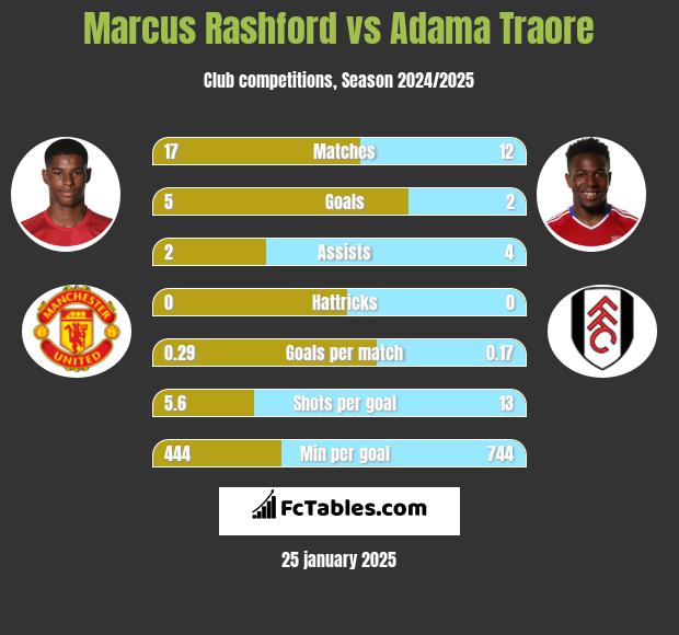 Marcus Rashford vs Adama Traore h2h player stats