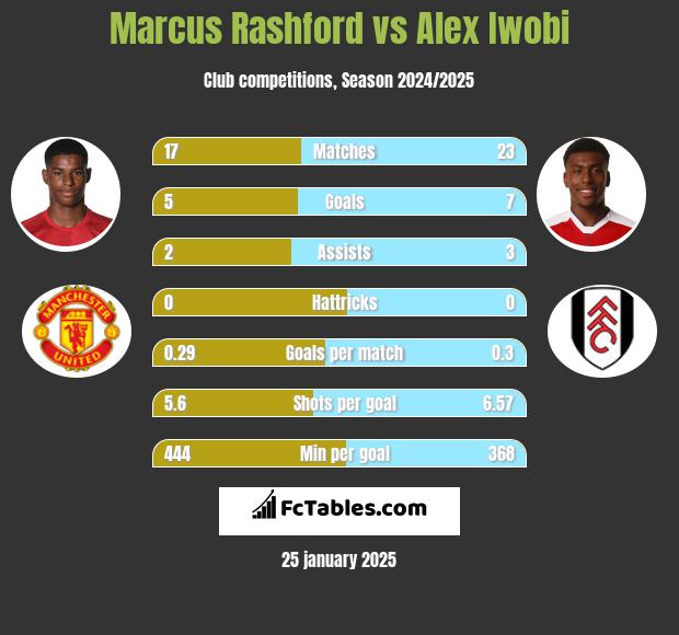 Marcus Rashford vs Alex Iwobi h2h player stats