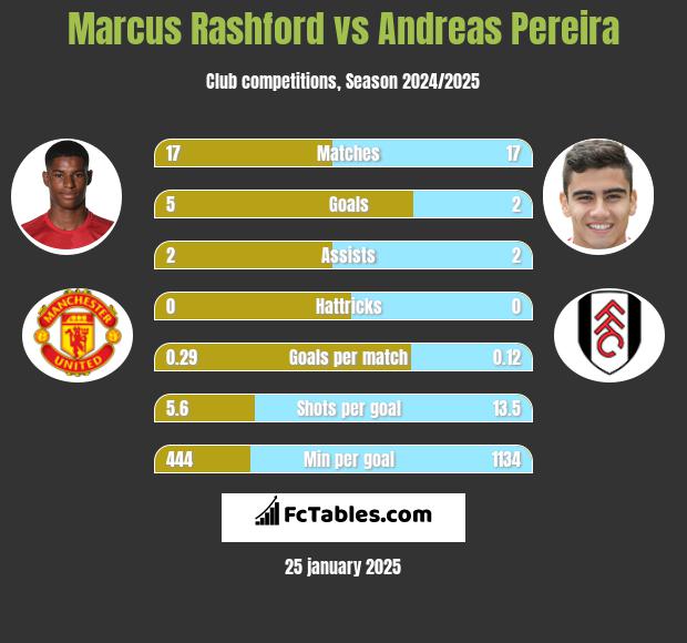 Marcus Rashford vs Andreas Pereira h2h player stats