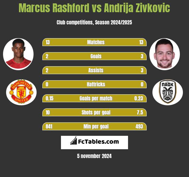 Marcus Rashford vs Andrija Zivkovic h2h player stats