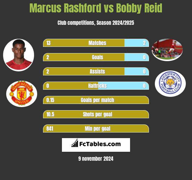 Marcus Rashford vs Bobby Reid h2h player stats