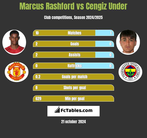 Marcus Rashford vs Cengiz Under h2h player stats