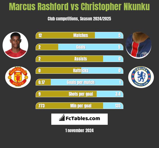 Marcus Rashford vs Christopher Nkunku h2h player stats