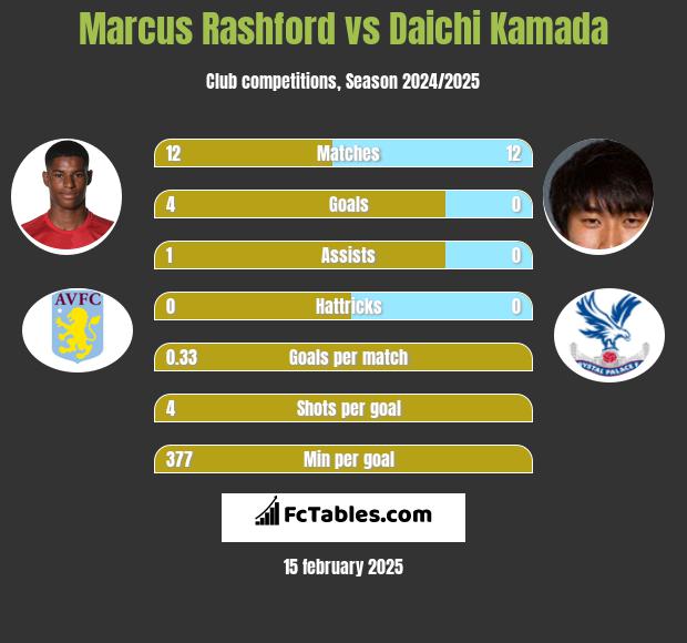 Marcus Rashford vs Daichi Kamada h2h player stats