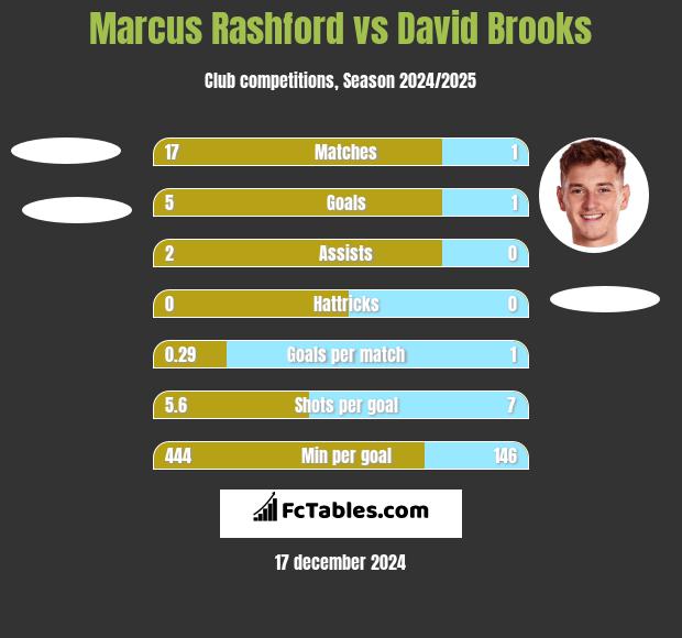 Marcus Rashford vs David Brooks h2h player stats