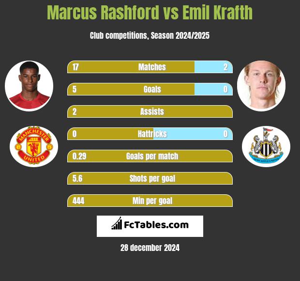 Marcus Rashford vs Emil Krafth h2h player stats