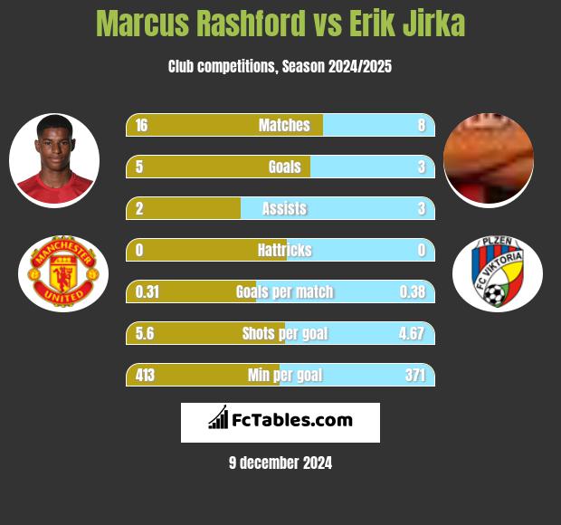 Marcus Rashford vs Erik Jirka h2h player stats