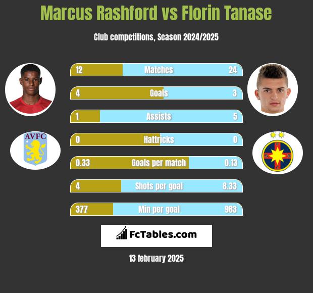 Marcus Rashford vs Florin Tanase h2h player stats