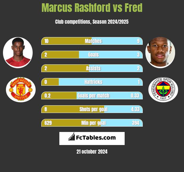 Marcus Rashford vs Fred h2h player stats