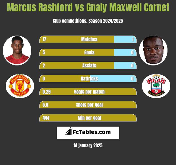 Marcus Rashford vs Gnaly Cornet h2h player stats