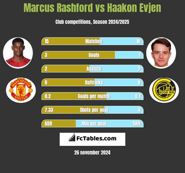 Marcus Rashford vs Haakon Evjen h2h player stats