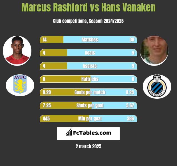 Marcus Rashford vs Hans Vanaken h2h player stats