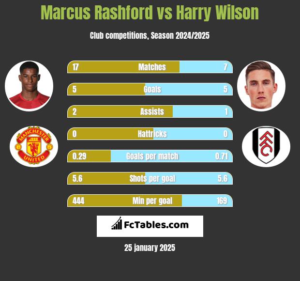 Marcus Rashford vs Harry Wilson h2h player stats