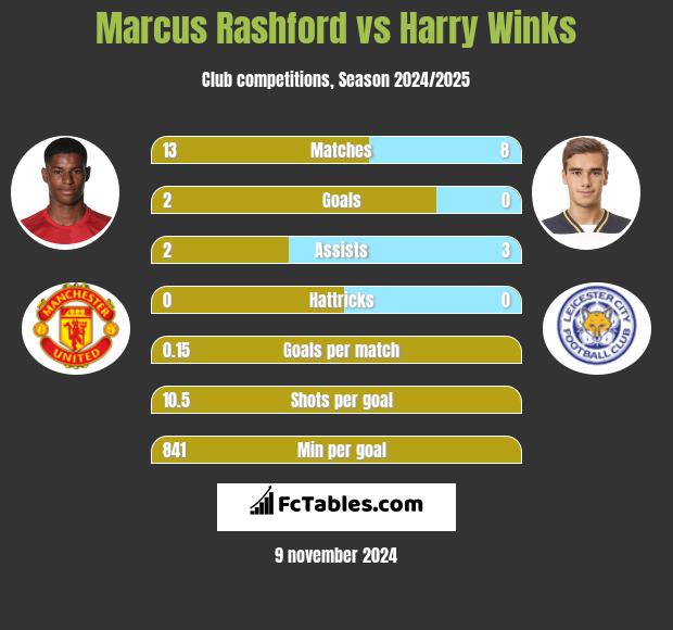 Marcus Rashford vs Harry Winks h2h player stats