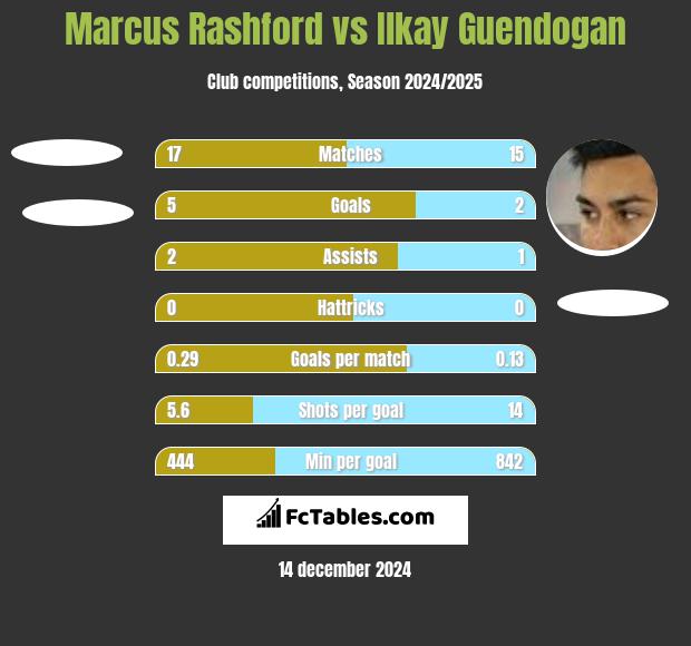 Marcus Rashford vs Ilkay Guendogan h2h player stats