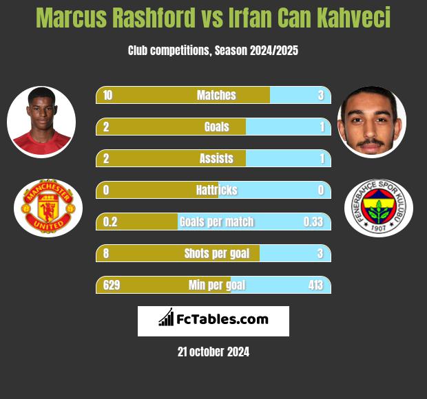 Marcus Rashford vs Irfan Can Kahveci h2h player stats