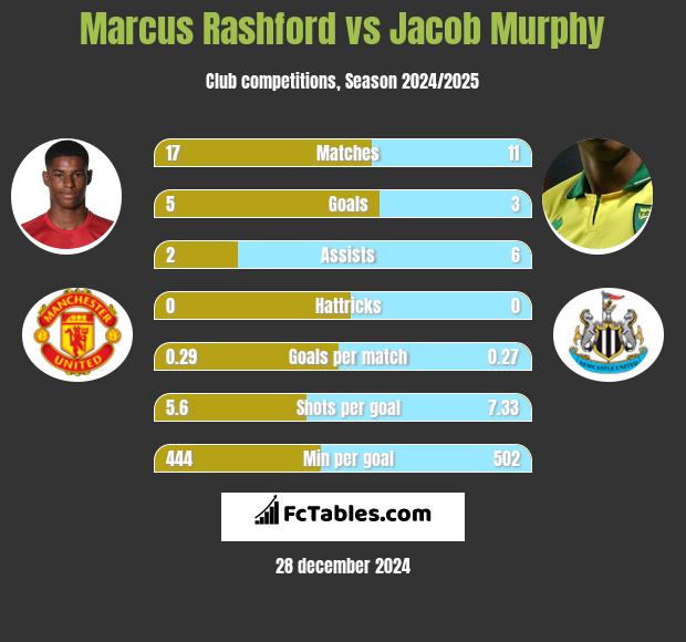 Marcus Rashford vs Jacob Murphy h2h player stats