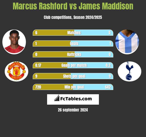 Marcus Rashford vs James Maddison h2h player stats