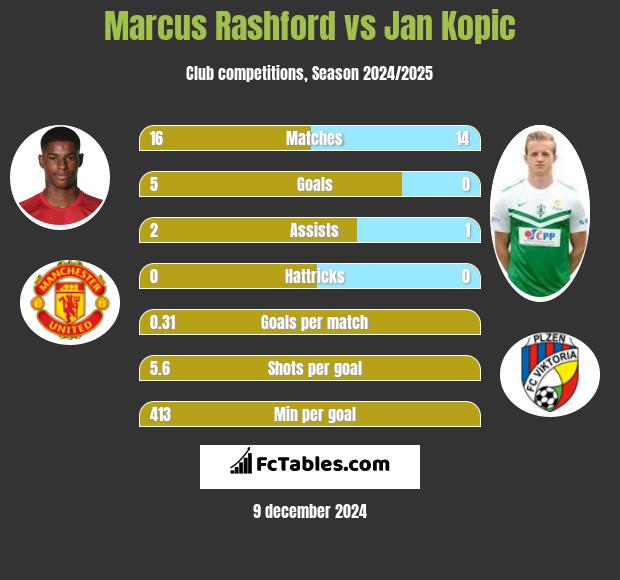 Marcus Rashford vs Jan Kopic h2h player stats