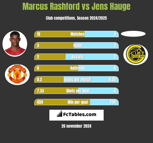 Marcus Rashford vs Jens Hauge h2h player stats