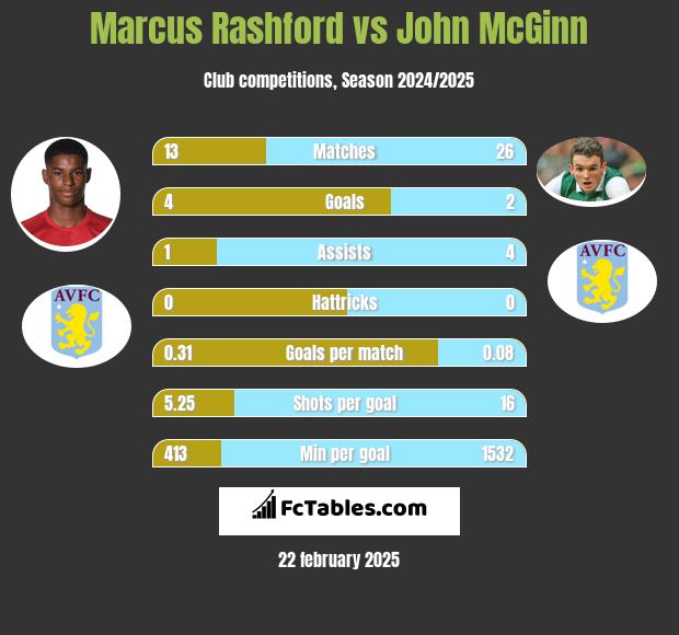 Marcus Rashford vs John McGinn h2h player stats