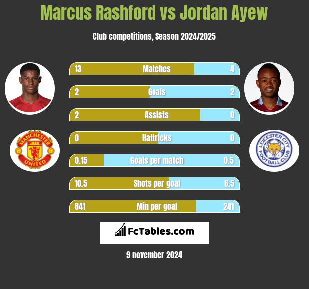 Marcus Rashford vs Jordan Ayew h2h player stats