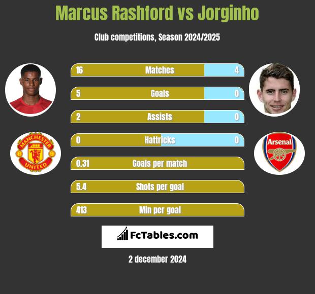 Marcus Rashford vs Jorginho h2h player stats