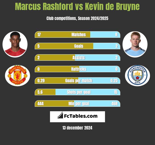 Marcus Rashford vs Kevin de Bruyne h2h player stats