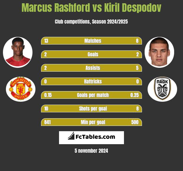 Marcus Rashford vs Kiril Despodov h2h player stats