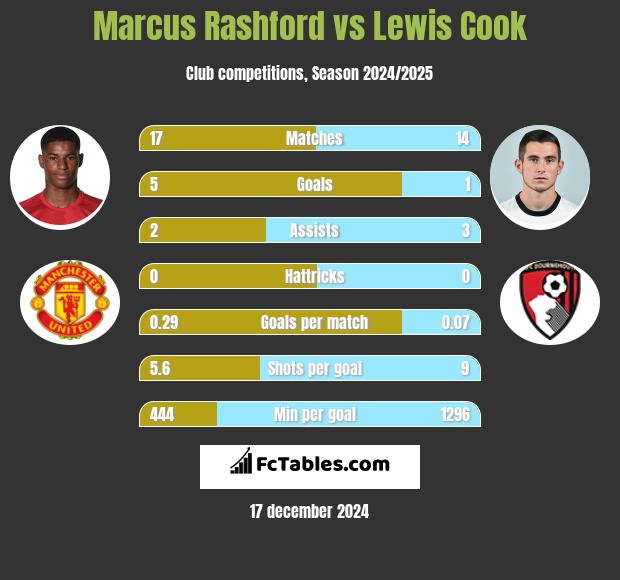 Marcus Rashford vs Lewis Cook h2h player stats